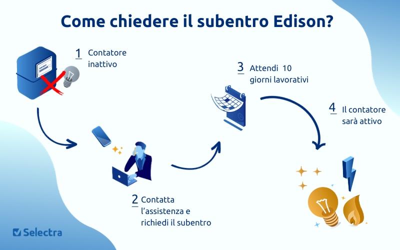 info grafica come richiedere subentro edison