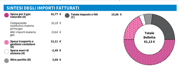 Sintesi costo della bolletta gas