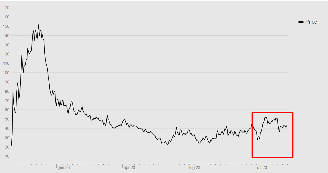 andamento ttf gas ottobre 2023