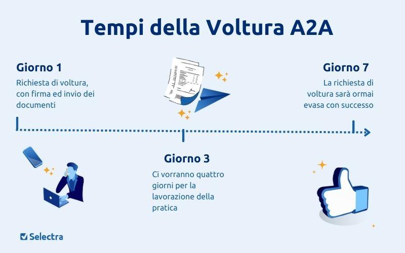 info grafica sulle tempistiche della voltura con A2A