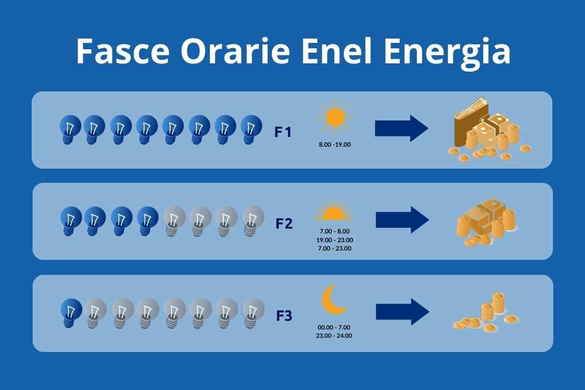 Fasce Orarie Enel.