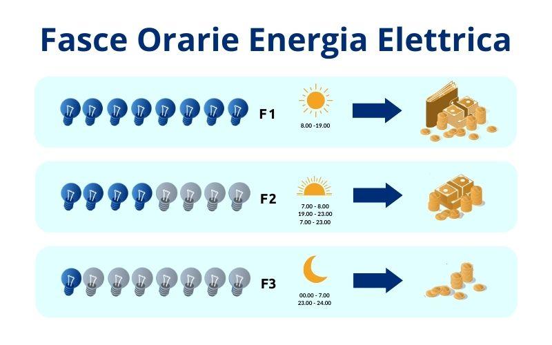 Fasce orarie energia elettrica